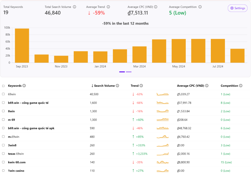 Thống kê 69win bằng công cụ keywordtool có 40.500 lượt