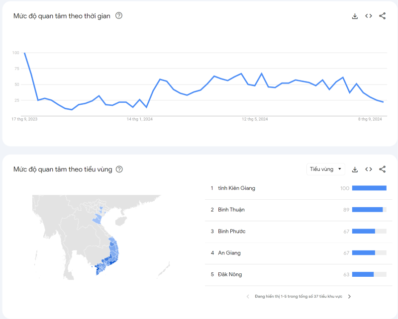 Theo thống kê Google Trends thương hiệu 69Win rất được quan tâm