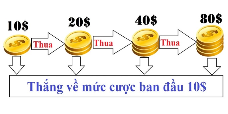 Quy trình áp dụng chiến thuật cược gấp thếp bóng đá